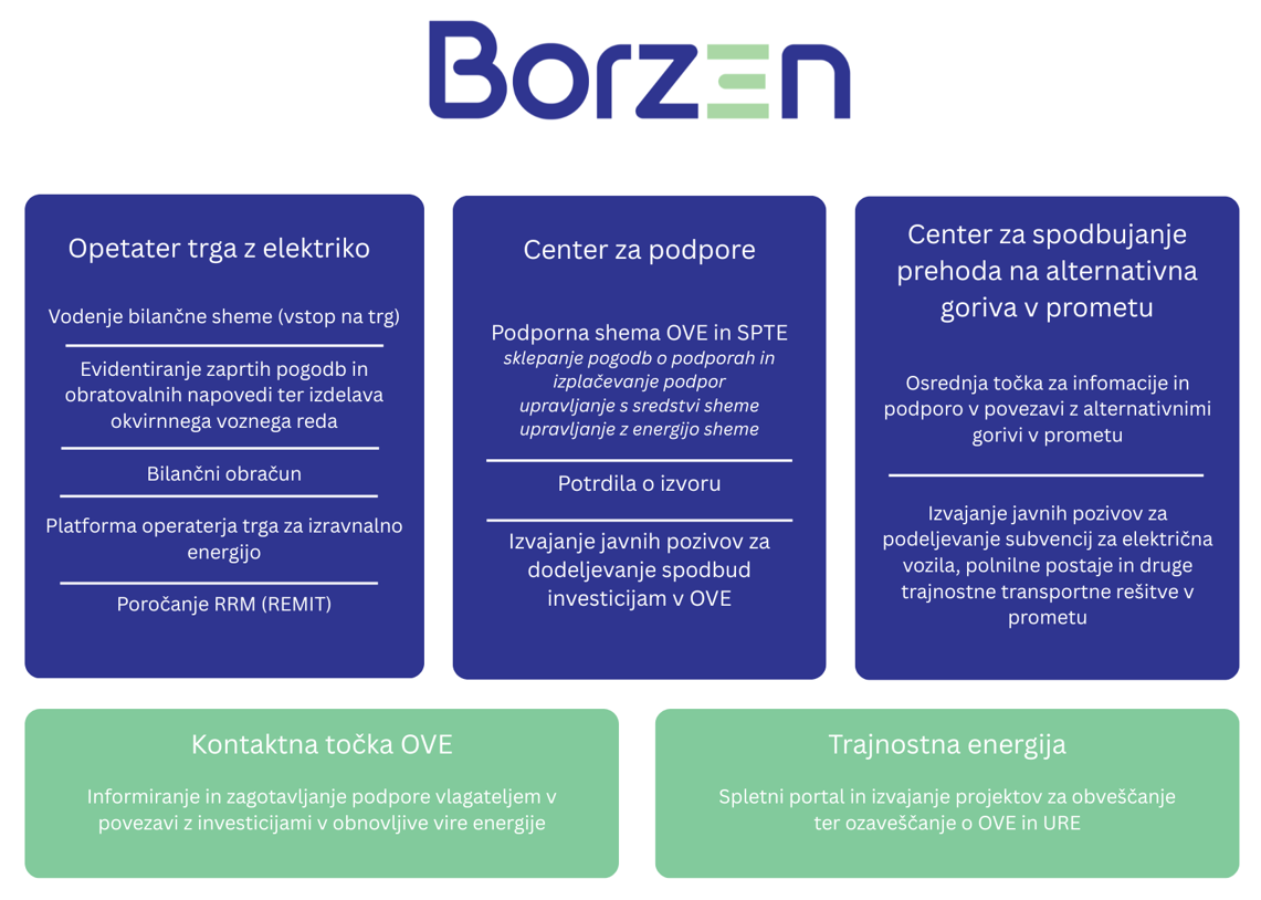 Fotografija s spletne strani Borzen, Operater Trga Z Elektriko, D. O. O.